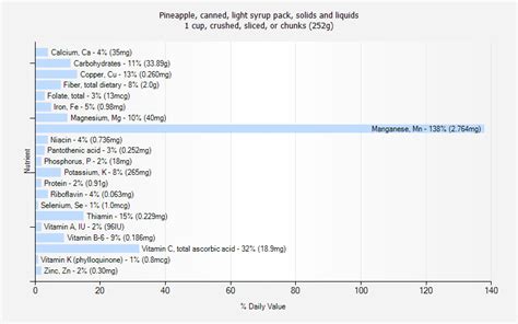 How does Pineapple, canned, light syrup pack, solids and liquids fit into your Daily Goals - calories, carbs, nutrition