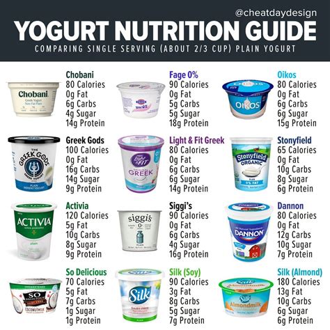 How does Plain Yogurt fit into your Daily Goals - calories, carbs, nutrition