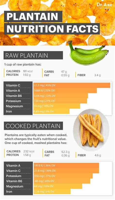 How does Plantains fit into your Daily Goals - calories, carbs, nutrition