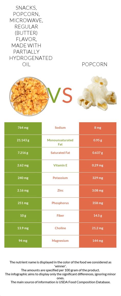 How does Popcorn, microwave, regular (butter) flavor, made with palm oil fit into your Daily Goals - calories, carbs, nutrition