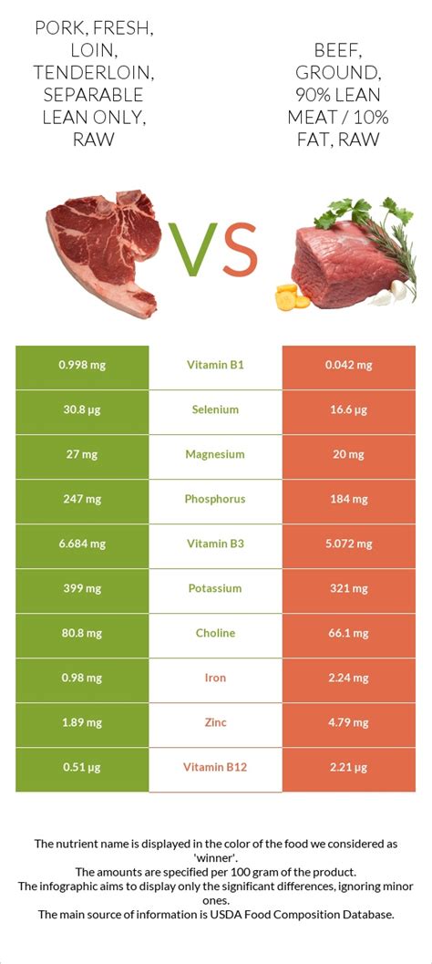 How does Pork, fresh, loin, tenderloin, separable lean and fat, raw fit into your Daily Goals - calories, carbs, nutrition