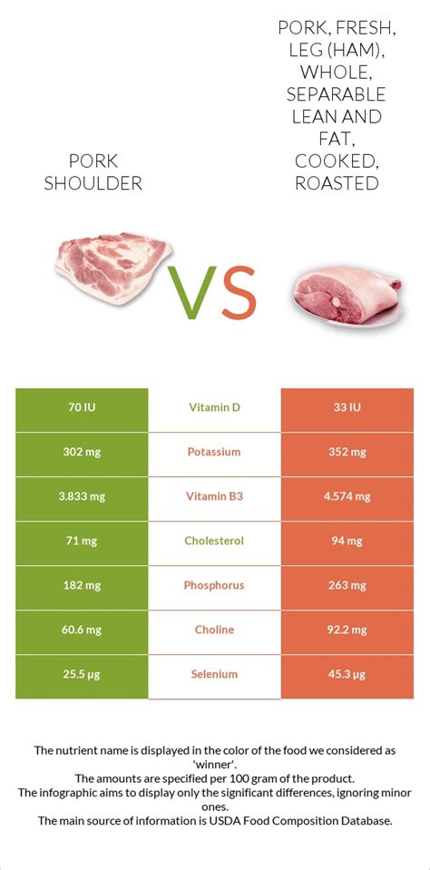 How does Pork, fresh, shoulder, arm picnic, separable lean and fat, cooked, roasted fit into your Daily Goals - calories, carbs, nutrition