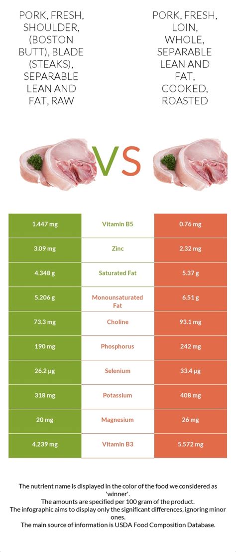 How does Pork, fresh, shoulder, blade, boston (roasts), separable lean and fat, cooked, roasted fit into your Daily Goals - calories, carbs, nutrition