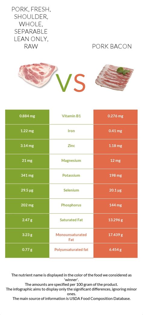 How does Pork, fresh, shoulder, whole, separable lean only, raw fit into your Daily Goals - calories, carbs, nutrition