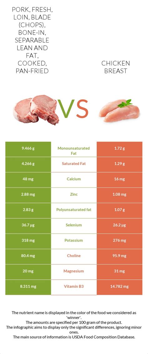 How does Pork - Fresh, loin, blade (chops), bone-in, cooked, pan-fried fit into your Daily Goals - calories, carbs, nutrition