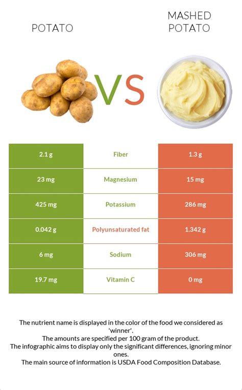 How does Potatoes, Mashed fit into your Daily Goals - calories, carbs, nutrition