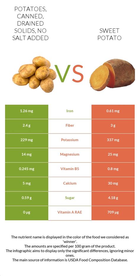 How does Potatoes, canned, drained solids, no salt added fit into your Daily Goals - calories, carbs, nutrition