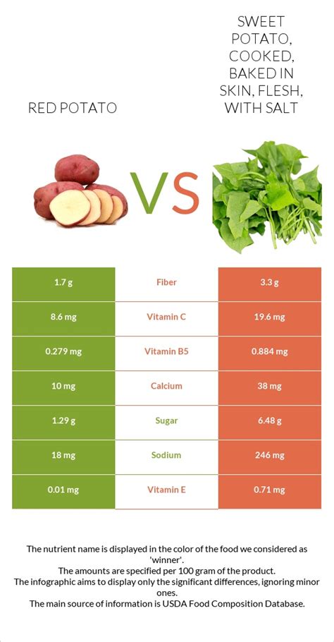 How does Potatoes, red, flesh and skin, baked fit into your Daily Goals - calories, carbs, nutrition