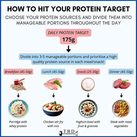 How does Protein - Unflavored fit into your Daily Goals - calories, carbs, nutrition