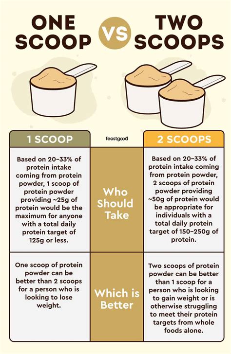 How does Protein 1 Scoop fit into your Daily Goals - calories, carbs, nutrition