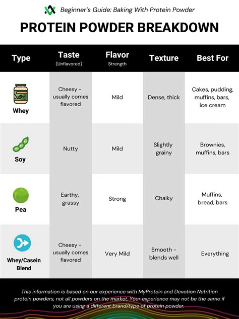 How does Protien Powder fit into your Daily Goals - calories, carbs, nutrition