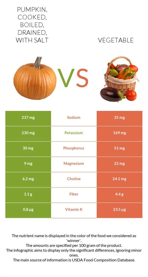 How does Pumpkin, flowers, cooked, boiled, drained, with salt fit into your Daily Goals - calories, carbs, nutrition