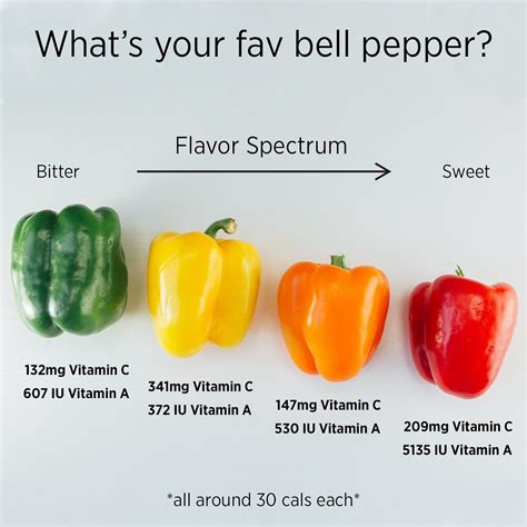 How does Red bell pepper fit into your Daily Goals - calories, carbs, nutrition