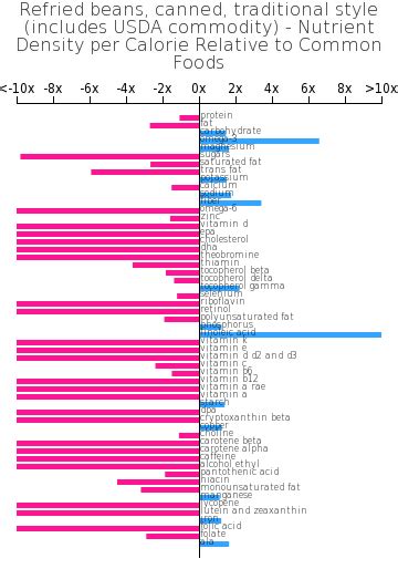 How does Refried beans, canned, traditional style (includes USDA commodity) fit into your Daily Goals - calories, carbs, nutrition
