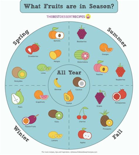 How does Roasted Seasonal Fruits fit into your Daily Goals - calories, carbs, nutrition