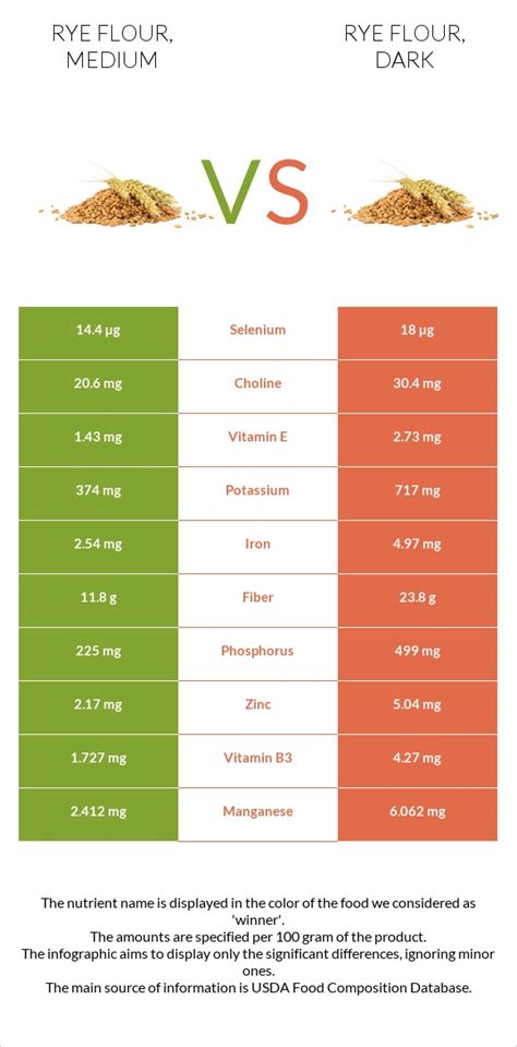 How does Rye flour, medium fit into your Daily Goals - calories, carbs, nutrition