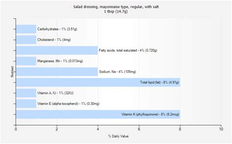 How does Salad dressing, mayonnaise type, regular, with salt fit into your Daily Goals - calories, carbs, nutrition