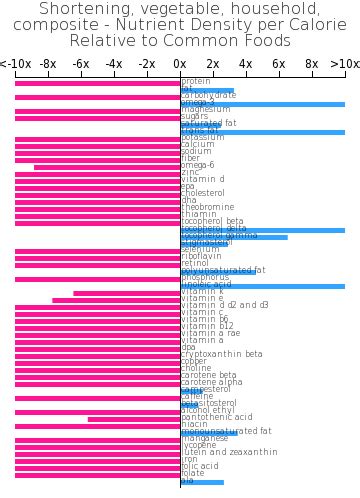 How does Shortening, vegetable, household, composite fit into your Daily Goals - calories, carbs, nutrition