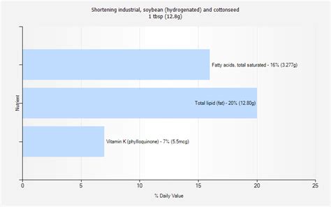 How does Shortening industrial, soybean (hydrogenated) and cottonseed fit into your Daily Goals - calories, carbs, nutrition