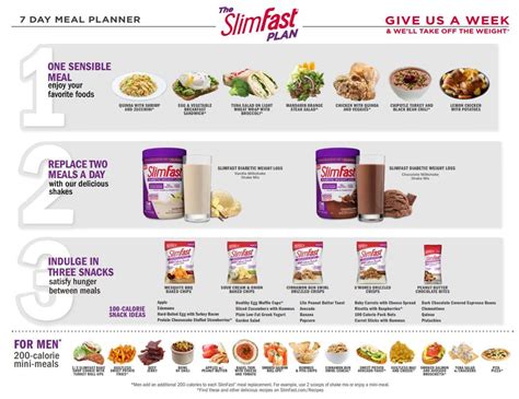 How does Slim Fast fit into your Daily Goals - calories, carbs, nutrition