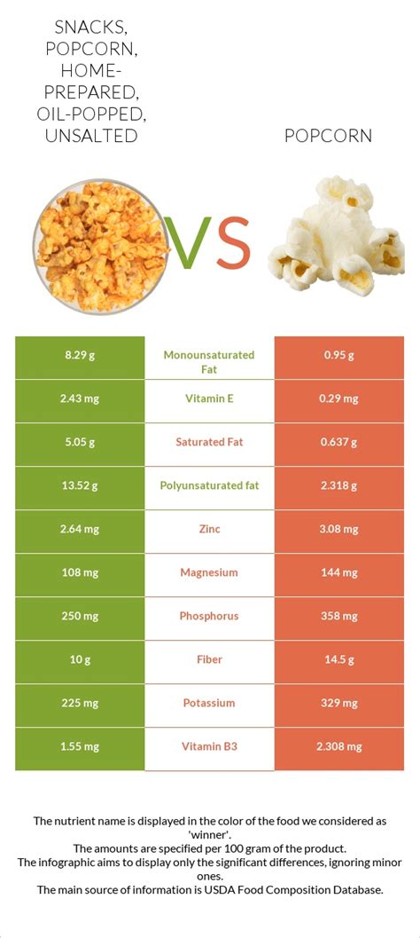 How does Snacks, popcorn, home-prepared, oil-popped, unsalted fit into your Daily Goals - calories, carbs, nutrition