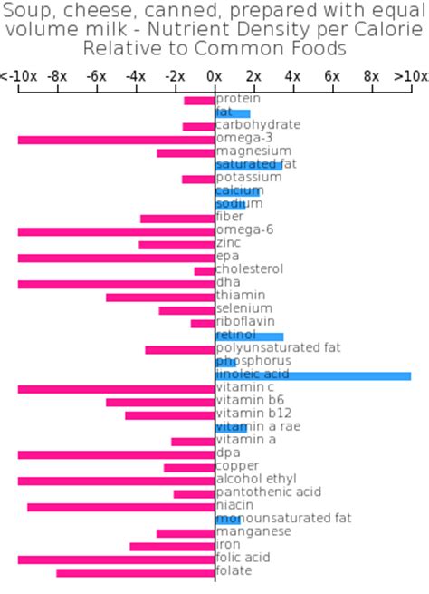 How does Soup, cheese, canned, prepared with equal volume milk fit into your Daily Goals - calories, carbs, nutrition