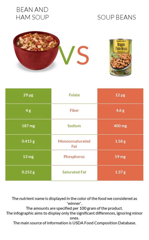 How does Soup Bean with Ham fit into your Daily Goals - calories, carbs, nutrition