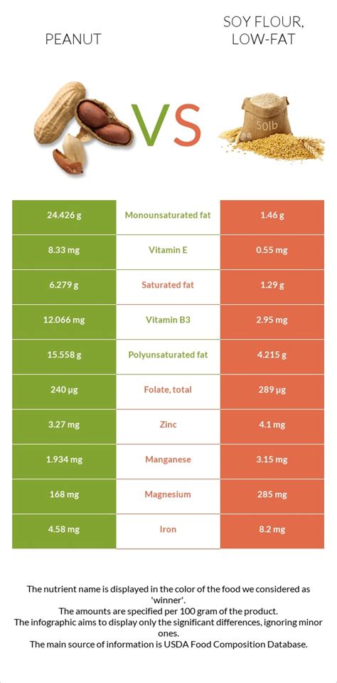 How does Soy flour, low-fat fit into your Daily Goals - calories, carbs, nutrition