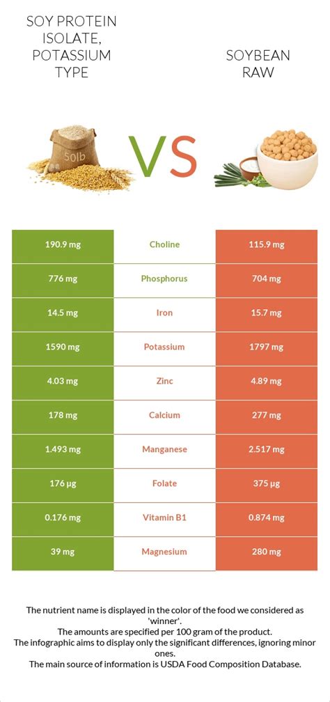 How does Soy protein isolate, potassium type fit into your Daily Goals - calories, carbs, nutrition