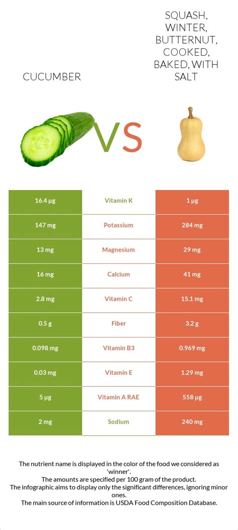 How does Squash, winter, butternut, cooked, baked, with salt fit into your Daily Goals - calories, carbs, nutrition