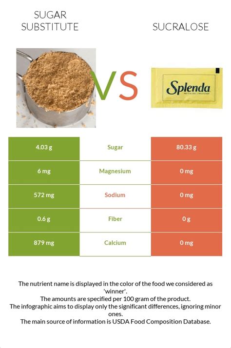 How does Sweeteners, for baking, contains sugar and sucralose fit into your Daily Goals - calories, carbs, nutrition