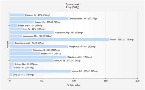 How does Syrups, malt fit into your Daily Goals - calories, carbs, nutrition