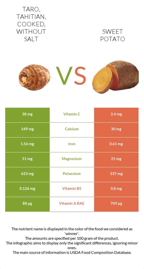 How does Taro, tahitian, cooked, with salt fit into your Daily Goals - calories, carbs, nutrition