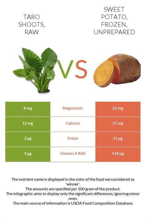 How does Taro shoots, raw fit into your Daily Goals - calories, carbs, nutrition