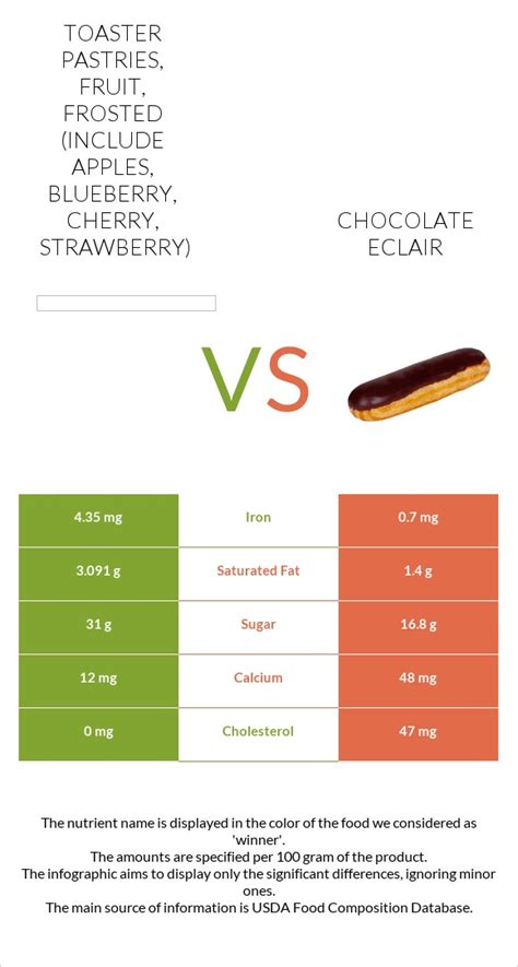 How does Toaster pastries, fruit (includes apple, blueberry, cherry, strawberry) fit into your Daily Goals - calories, carbs, nutrition