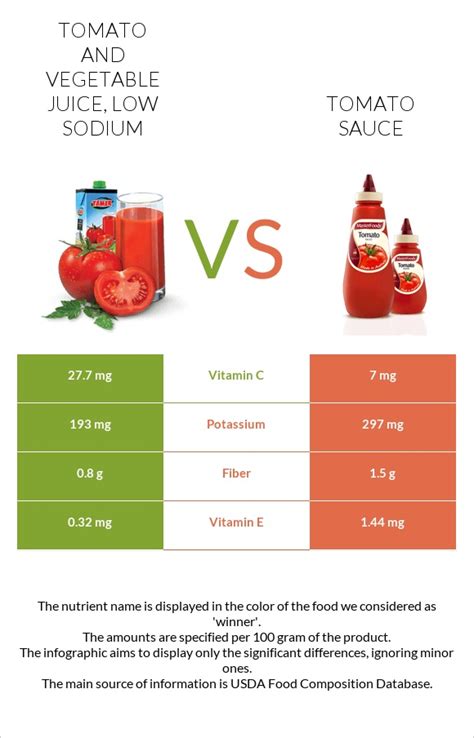 How does Tomato Juice - Low Sodium fit into your Daily Goals - calories, carbs, nutrition