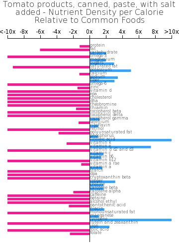 How does Tomato products, canned, paste, with salt added fit into your Daily Goals - calories, carbs, nutrition