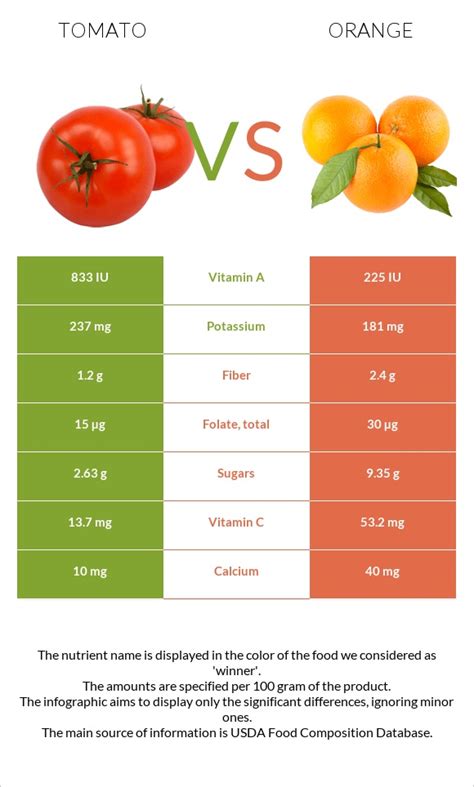 How does Tomatoes, orange, raw fit into your Daily Goals - calories, carbs, nutrition