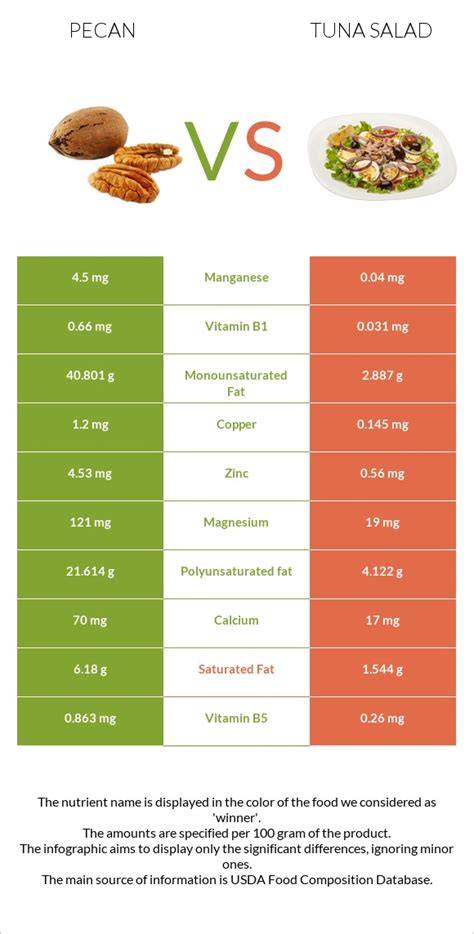 How does Tuna Pecan Salad (56.0) fit into your Daily Goals - calories, carbs, nutrition