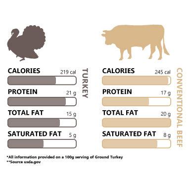 How does Turkey, Beef & Cheddar Loafer Sandwich fit into your Daily Goals - calories, carbs, nutrition