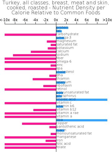 How does Turkey, all classes, light meat, cooked, roasted fit into your Daily Goals - calories, carbs, nutrition