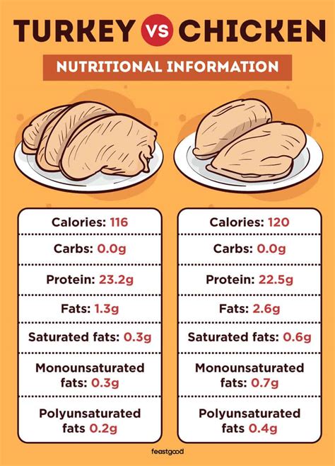 How does Turkey Breast fit into your Daily Goals - calories, carbs, nutrition