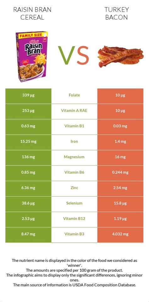 How does Turkey and Bacon on Raisin Bread fit into your Daily Goals - calories, carbs, nutrition