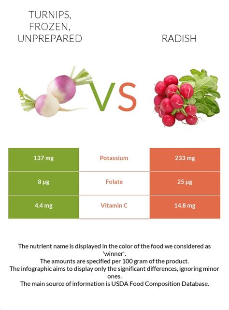 How does Turnips, frozen, unprepared fit into your Daily Goals - calories, carbs, nutrition