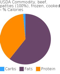 How does USDA Commodity, beef, patties (100%), frozen, cooked fit into your Daily Goals - calories, carbs, nutrition
