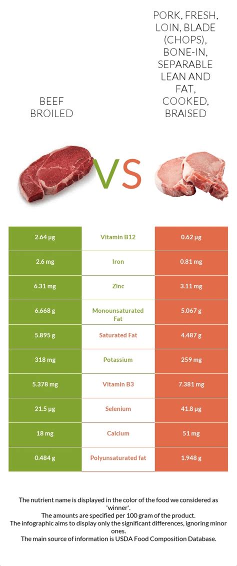 How does Veal, loin, separable lean and fat, cooked, braised fit into your Daily Goals - calories, carbs, nutrition