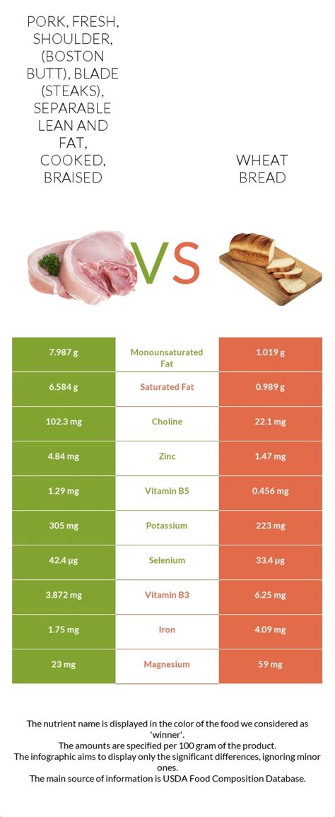 How does Veal, shoulder, blade, separable lean and fat, cooked, braised fit into your Daily Goals - calories, carbs, nutrition