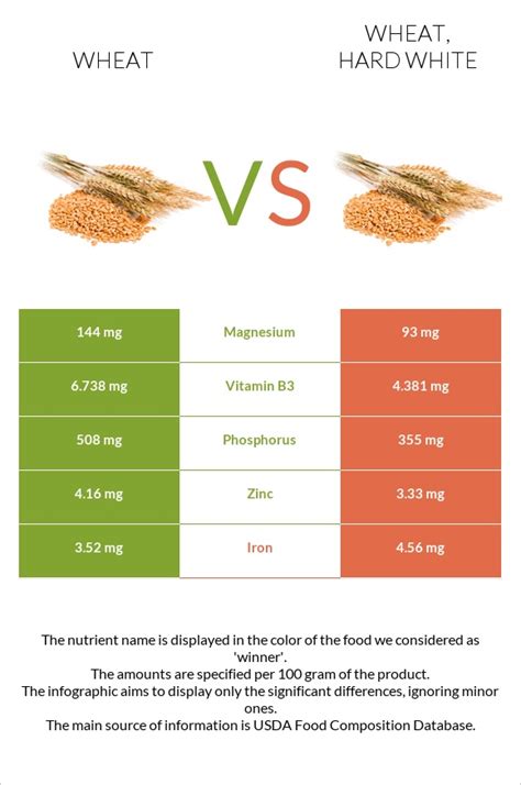 How does Wheat, hard white fit into your Daily Goals - calories, carbs, nutrition