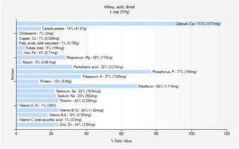 How does Whey, acid, dried fit into your Daily Goals - calories, carbs, nutrition