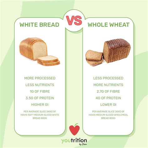 How does White Bread fit into your Daily Goals - calories, carbs, nutrition